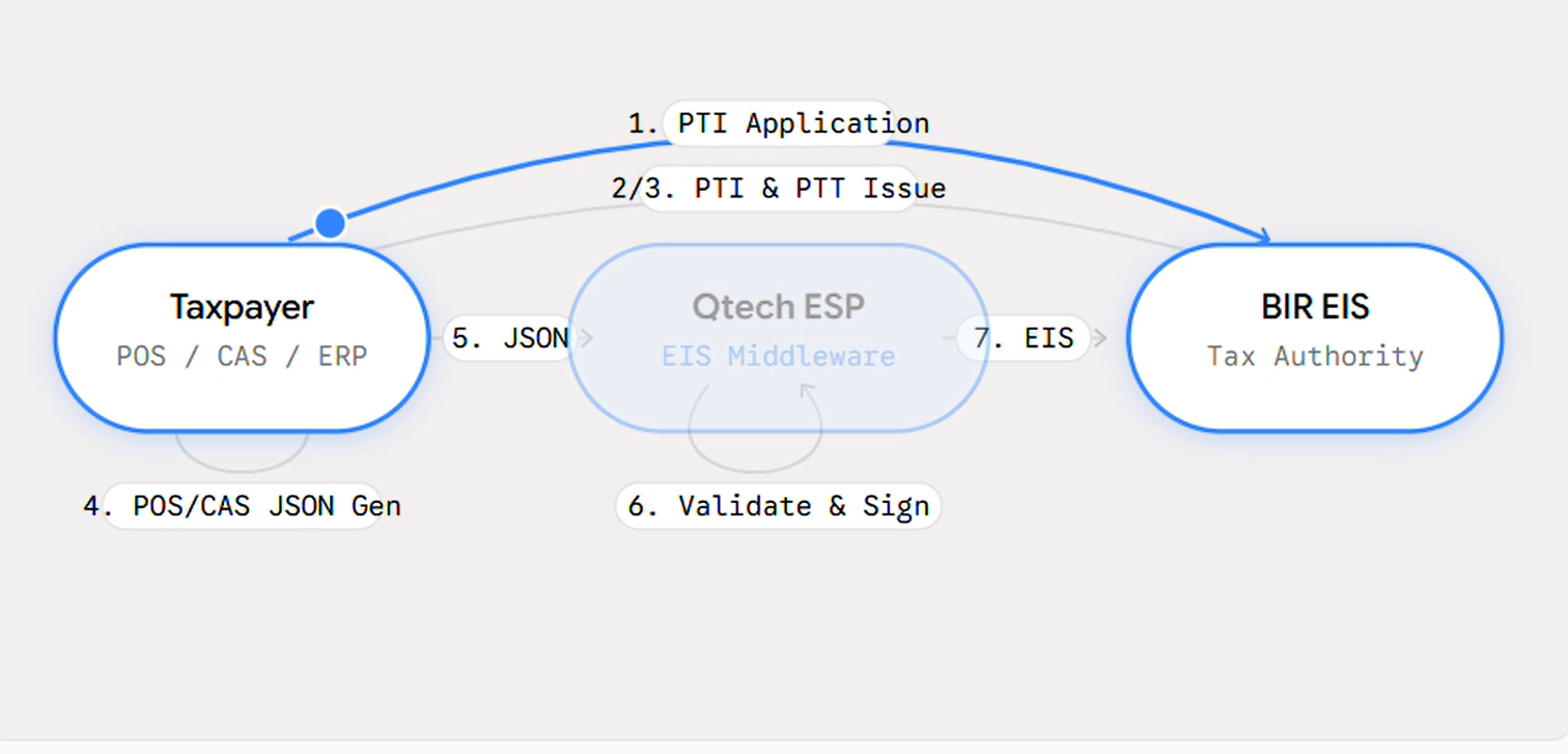 Qtech as eInvoice Service Provider (ESP) for BIR's EIS program