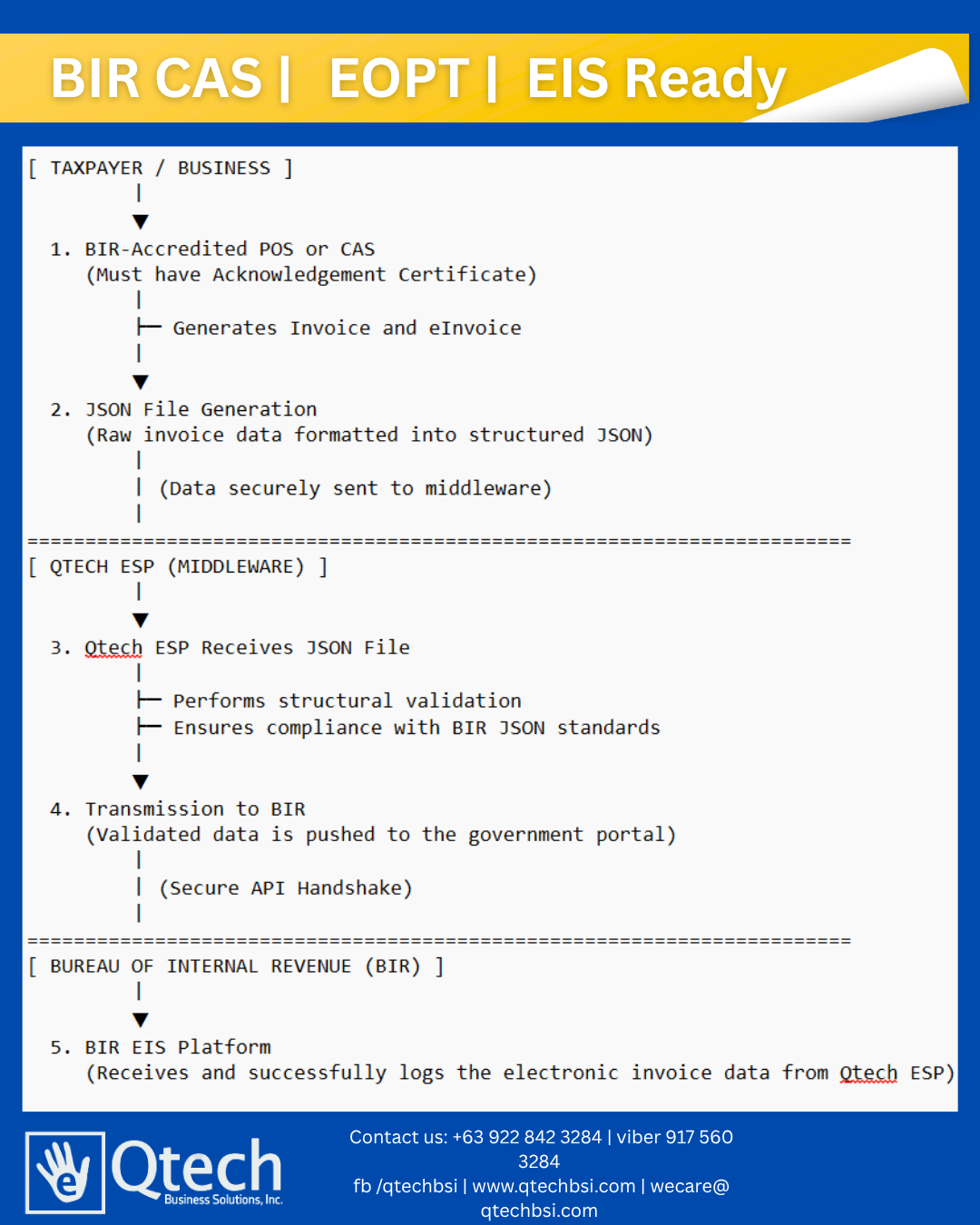 Qtech as eInvoice Service Provider (ESP)